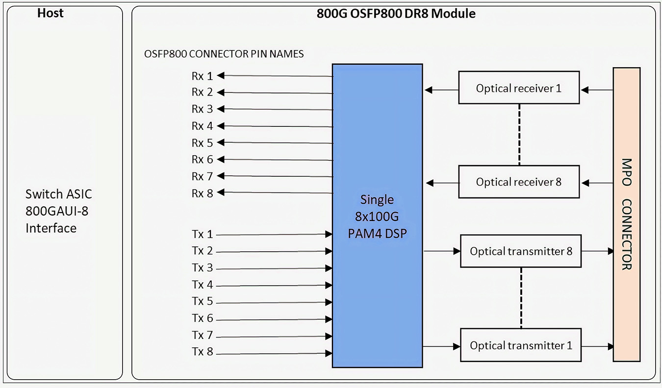 800G OSFP DR8