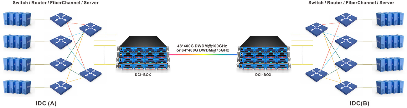 400G DCI Box