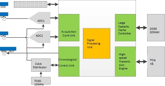 250MSps Dual-channel High-speed Data Acquisition Card
