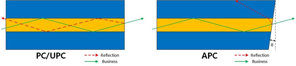 SC/APC 9 Fiber Optic Patch Cord