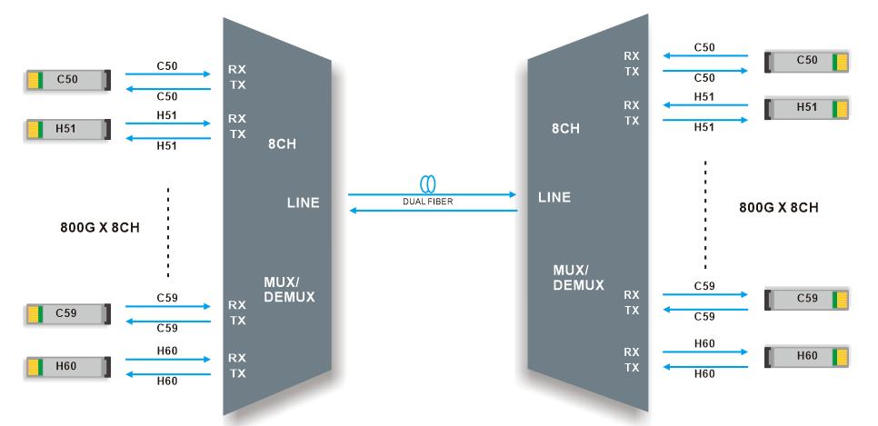 150GHz 8CH DWDM MUX DEMUX C50-H60