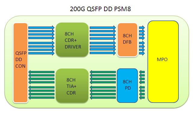 QSFPDD 200G PSM8 10km