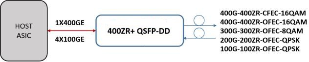 400G QSFP-DD ZR DCO 400G QSFP-DD ZR DCO