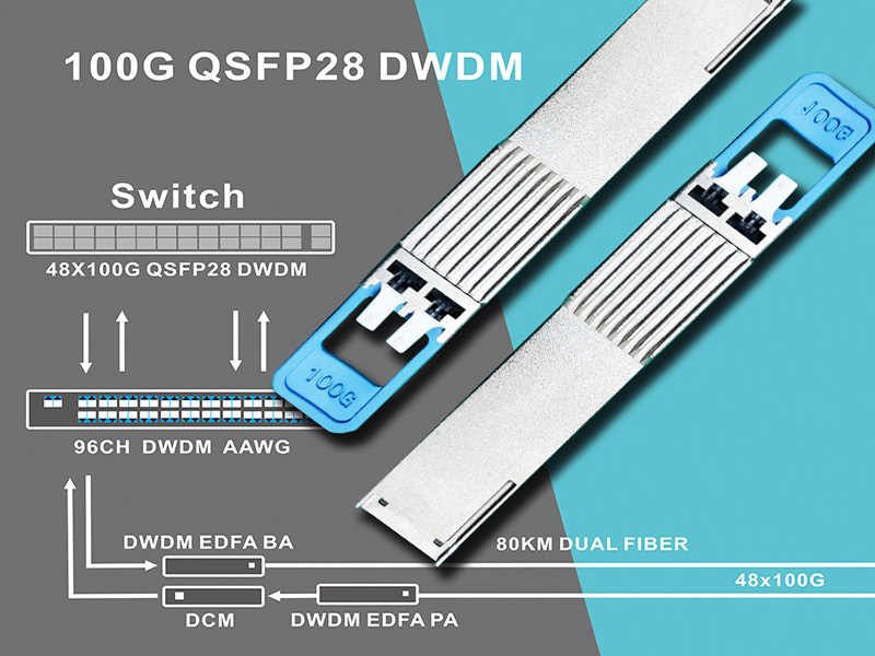 8 каналов 100G DWDM QSFP28 по одному волокну , передача на расстояние 60 км
