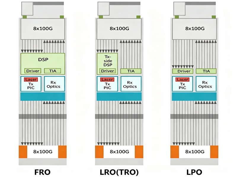 Оптические модули LPO, LRO/TRO: эволюция архитектур межсоединений с низким энергопотреблением для центров обработки данных ИИ