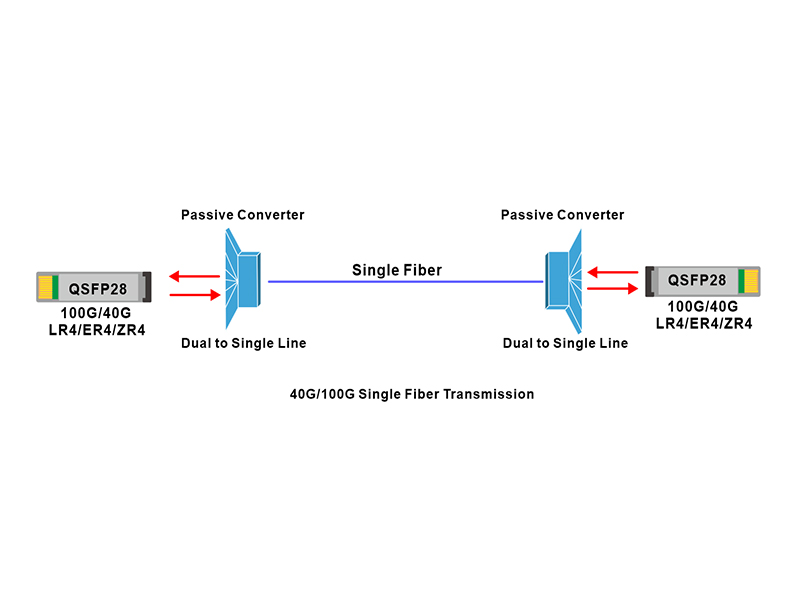 Тест преобразователя двойного волокна QSFP+ 40G ER4 в одно волокно в одиночном волокне на 30 км