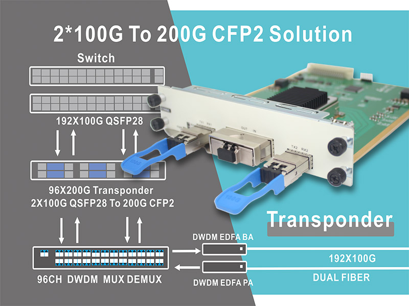 Решение для передачи DWDM от 2*100G QSFP28 до 200G CFP2