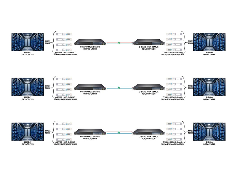 Решение на основе технологии передачи DWDM в O-диапазоне и анализ применения во всех сценариях